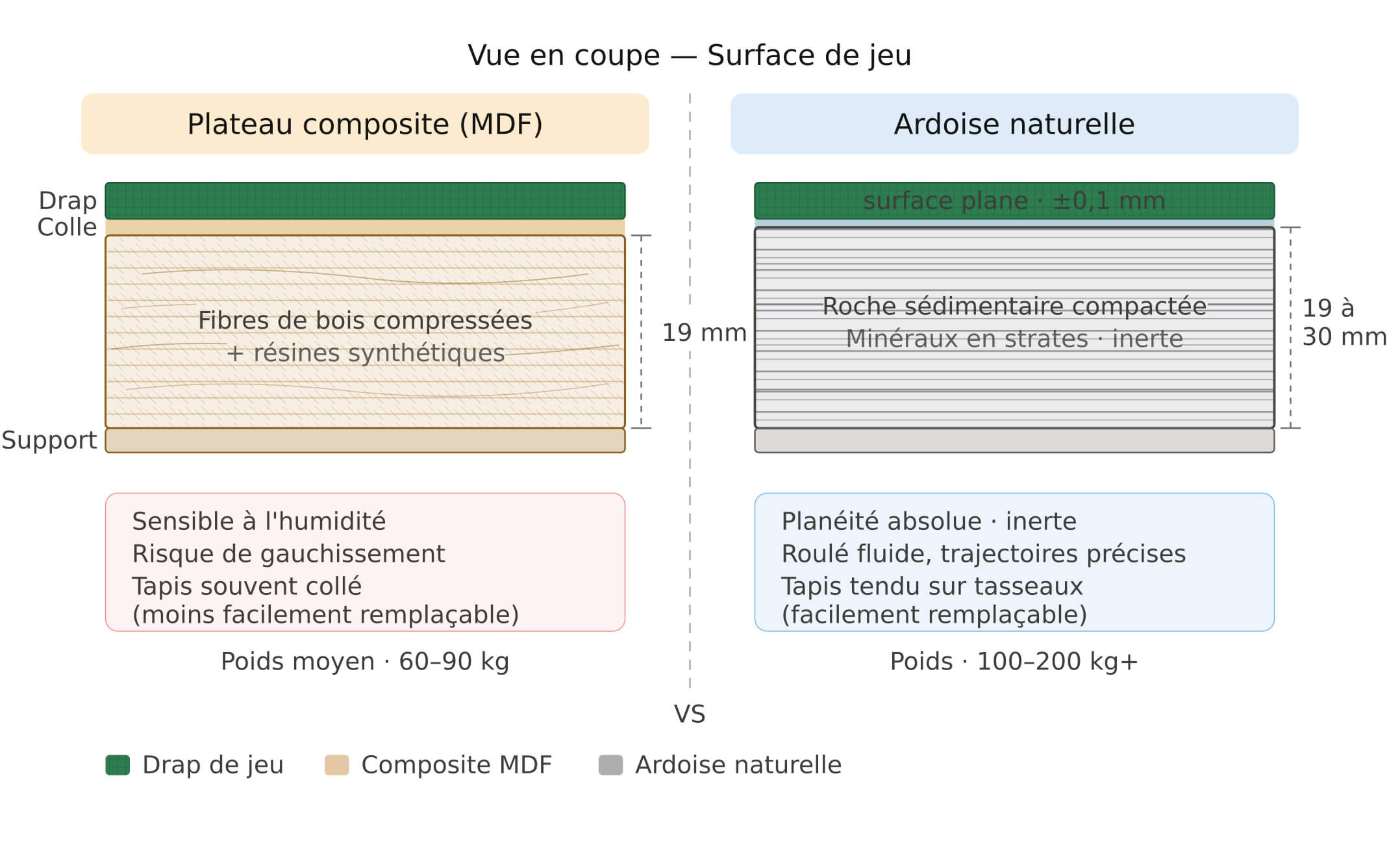 plateau-mdf-vs-ardoise-billard-comparatif.jpg